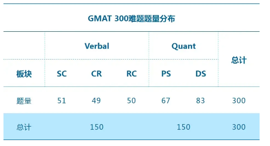 GMAT700分必备资料：GMAT300难题合集（附解析).png