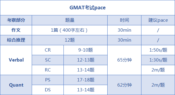 GMAT考试pace.png