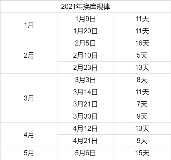 GMAT换库时间表.png